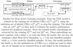 Deep active learning for misinformation detection using geometric deep learning