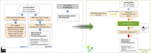 Evaluation of a solar photovoltaic thermal (PVT) system in a dairy farm in Germany