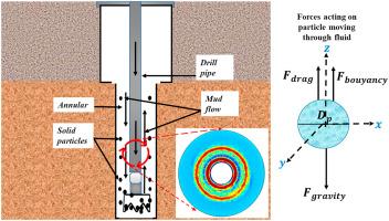 Rheological studies and numerical investigation of barite sag potential of drilling fluids with thermochemical fluid additive using computational fluid dynamics (CFD)