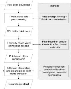 Density-Based Road Segmentation Algorithm for Point Cloud Collected by Roadside LiDAR