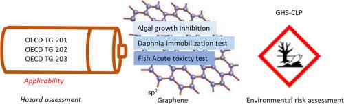 Applicability of OECD TG 201, 202, 203 for the aquatic toxicity testing and assessment of 2D Graphene material nanoforms to meet regulatory needs