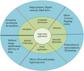 High strain lead-free piezo ceramics for sensor and actuator applications: A review