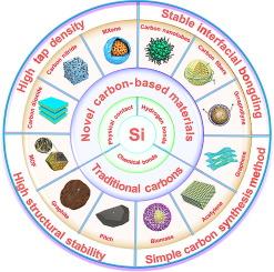 Interfacial design of silicon/carbon anodes for rechargeable batteries: A review