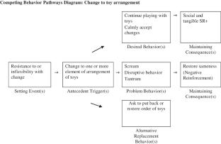 Insistence on Sameness in Autistic Children: a Stimulus Control Analysis with Implications for Assessment and Support