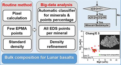 Automatic Bulk Composition Analysis of Lunar Basalts: Novel Big-Data Algorithm for Energy-Dispersive X-ray Spectroscopy