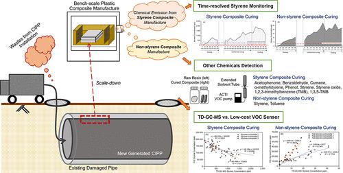 Regulatory Significance of Plastic Manufacturing Air Pollution Discharged into Terrestrial Environments and Real-Time Sensing Challenges