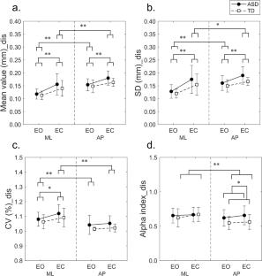 Fluctuations of the Center of Pressure in Autism Spectrum Disorder