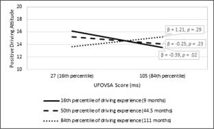 Driving Attitudes and Avoidance in Drivers with ASD or ADHD