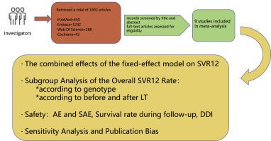 Efficacy and safety of directly acting antiviral drugs in HCV patients with HIV in liver transplantation: A meta-analysis