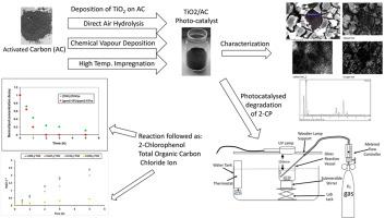 Adsorption and photocatalytic degradation of 2-chlorophenol in water: Evaluating the performance of TiO2/activated carbon vs. using a mixture of TiO2 and activated carbon