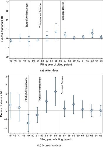 Fostering the Diffusion of General Purpose Technologies: Evidence from the Licensing of the Transistor Patents*