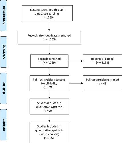 Does splitting a tablet obtain an accurate dose? A systematic review and meta- analysis