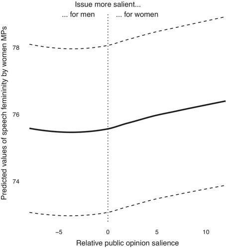 Distinctive Voices: Political Speech, Rhetoric, and the Substantive Representation of Women in European Parliaments