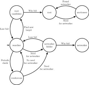 Search and rescue with sparsely connected swarms