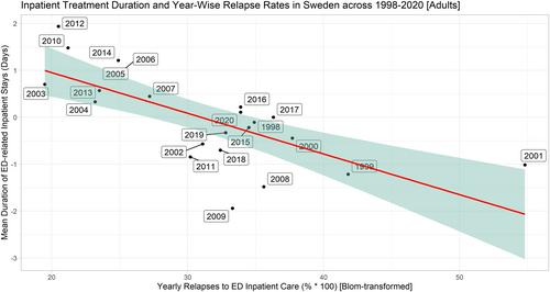 Mapping length of inpatient treatment duration and year-wise relapse rates in eating disordered populations in a well-defined Western-European healthcare region across 1998–2020