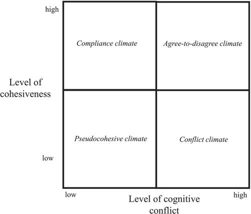 How boards manage the tension between cognitive conflict and cohesiveness: Illuminating the four board conflict climates