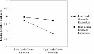 Remember to say “thanks” when rejecting others: the moderating role of leader gratitude expression in the relationship between leader voice rejection and employees’ subsequent upward voice