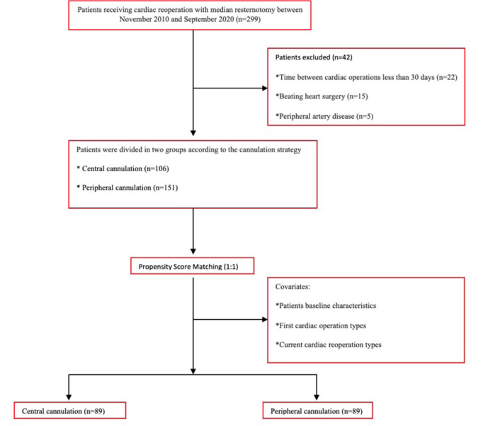 Central vs. Peripheral Cannulation During Reoperations: A Propensity Score Matching Analysis.