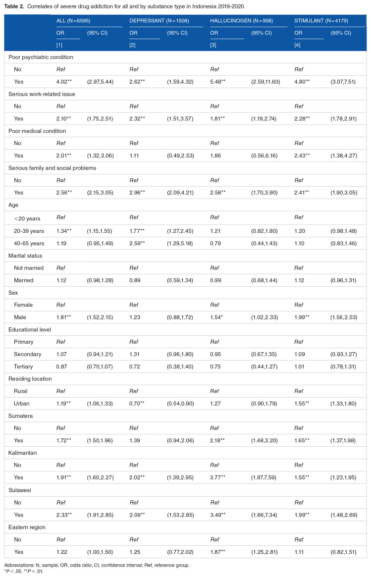 Mental Health, Environmental, and Socioeconomic Geographic Factors of Severe Drug Addiction: Analysis of Rehabilitation Center Data in Indonesia.