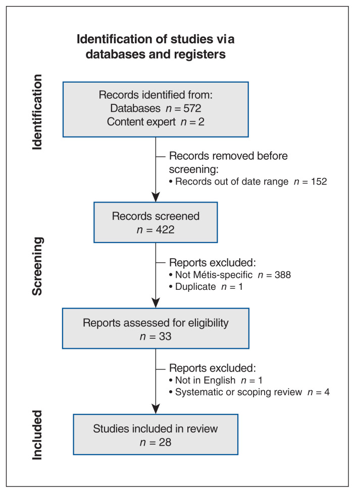 Métis health in Canada: a scoping review of Métis-specific health literature.