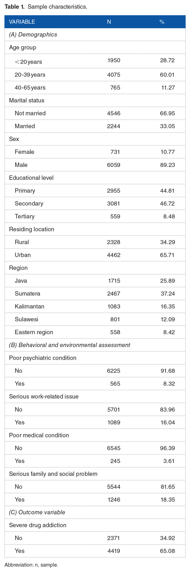 Mental Health, Environmental, and Socioeconomic Geographic Factors of Severe Drug Addiction: Analysis of Rehabilitation Center Data in Indonesia.