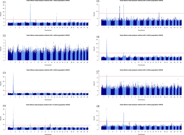 Sequence-based GWAS meta-analyses for beef production traits.