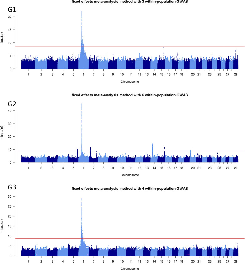 Sequence-based GWAS meta-analyses for beef production traits.