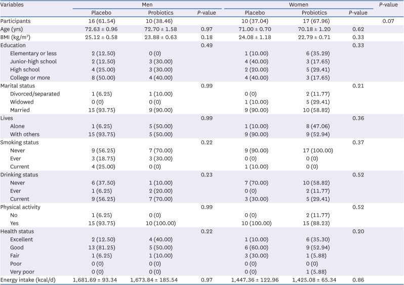 Probiotic supplementation has sex-dependent effects on immune responses in association with the gut microbiota in community-dwelling older adults: a randomized, double-blind, placebo-controlled, multicenter trial.