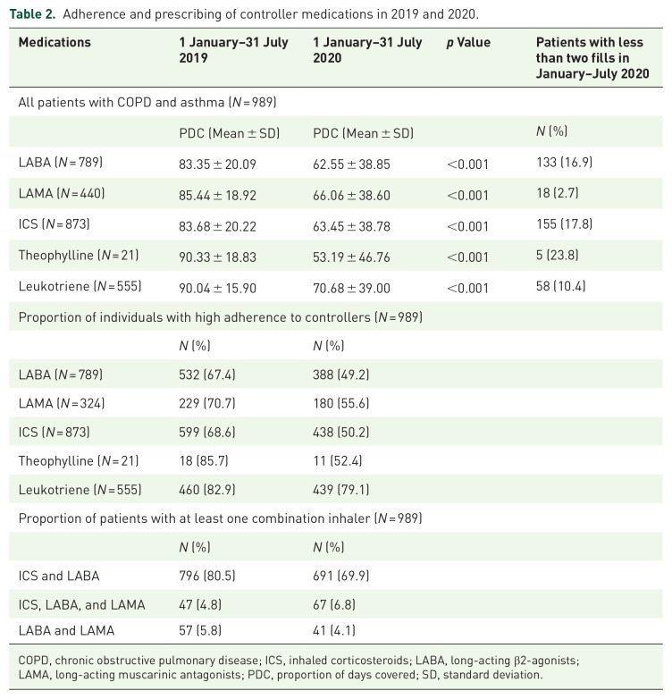 Medication adherence in Medicare-enrolled older adults with asthma and chronic obstructive pulmonary disease before and during COVID-19 pandemic.