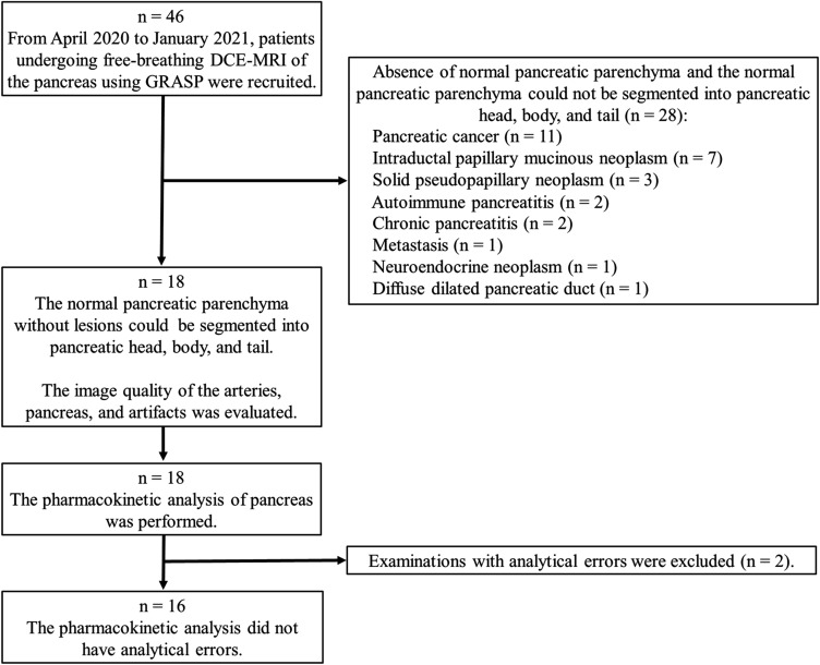 Optimal Temporal Resolution to Achieve Good Image Quality and Perform Pharmacokinetic Analysis in Free-breathing Dynamic Contrast-enhanced MR Imaging of the Pancreas.