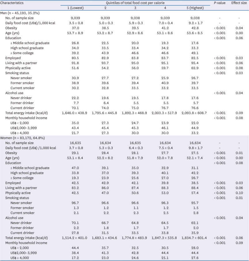 Gender differences in the association between food costs and obesity in Korean adults: an analysis of a population-based cohort.