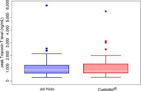 Comparison of Single-Dose Cardioplegia in Valvular Heart Surgery: Lactated Ringer's-Based del Nido vs. Histidine-Tryptophan-Ketoglutarate Cardioplegia Solution.