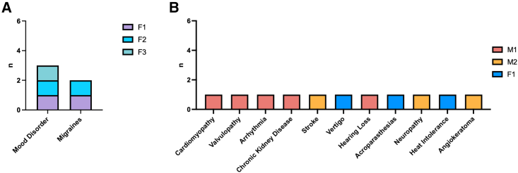 Phenotypes of undiagnosed adults with actionable <i>OTC</i> and <i>GLA</i> variants.