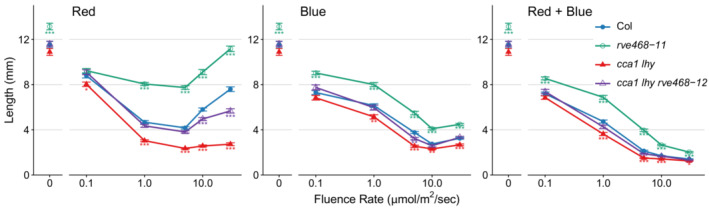 Myb-like transcription factors have epistatic effects on circadian clock function but additive effects on plant growth.