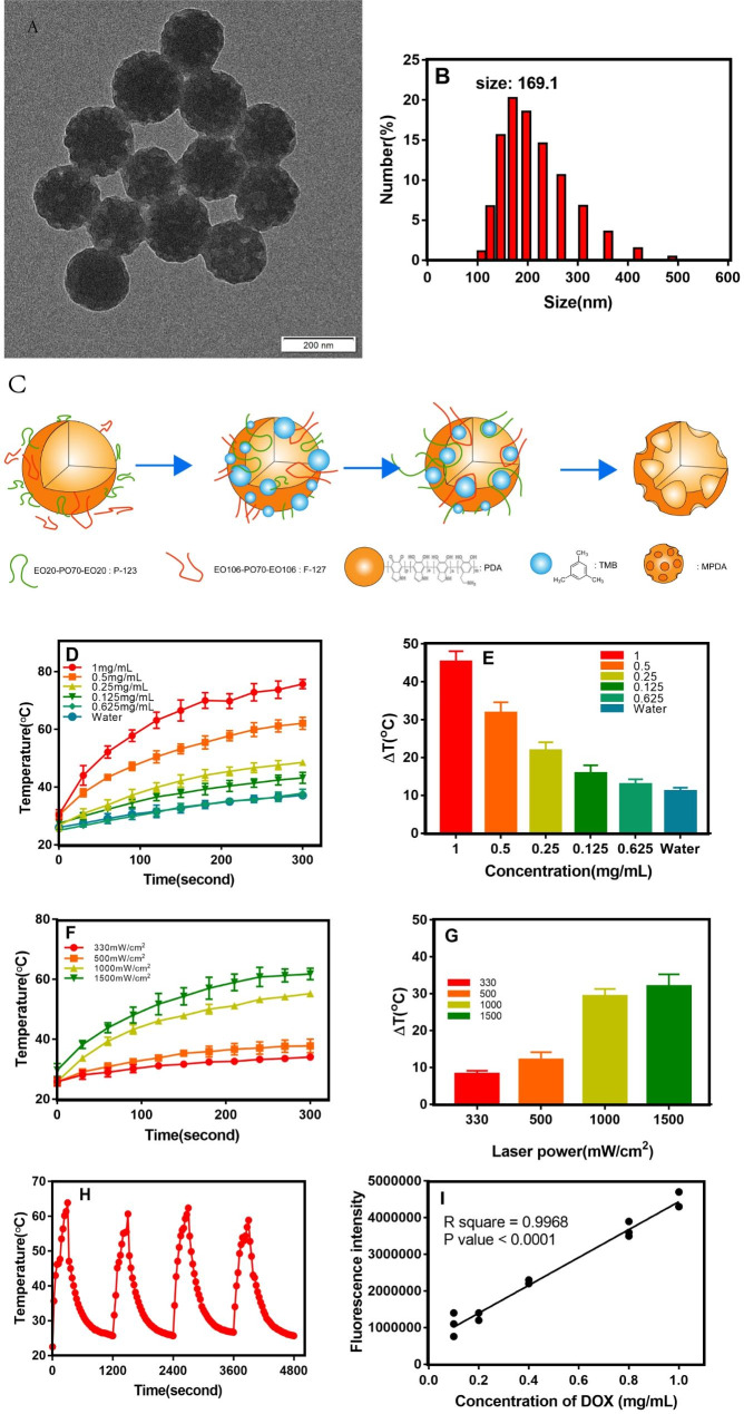 The subacute toxicity and underlying mechanisms of biomimetic mesoporous polydopamine nanoparticles.