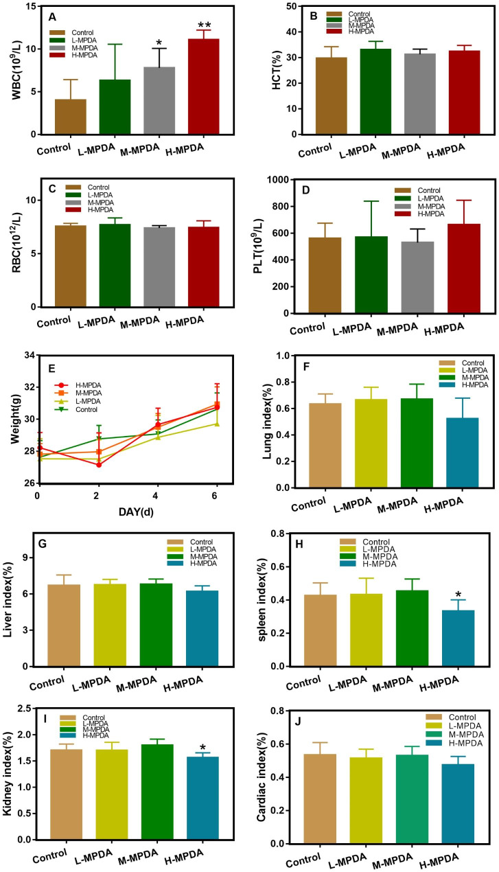 The subacute toxicity and underlying mechanisms of biomimetic mesoporous polydopamine nanoparticles.