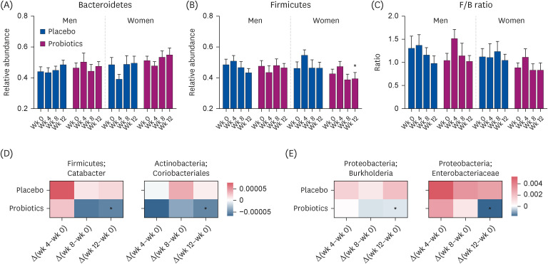 Probiotic supplementation has sex-dependent effects on immune responses in association with the gut microbiota in community-dwelling older adults: a randomized, double-blind, placebo-controlled, multicenter trial.