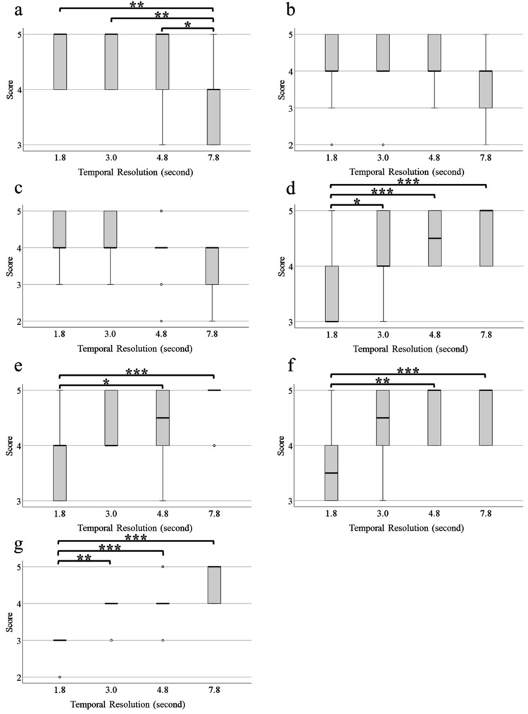 Optimal Temporal Resolution to Achieve Good Image Quality and Perform Pharmacokinetic Analysis in Free-breathing Dynamic Contrast-enhanced MR Imaging of the Pancreas.