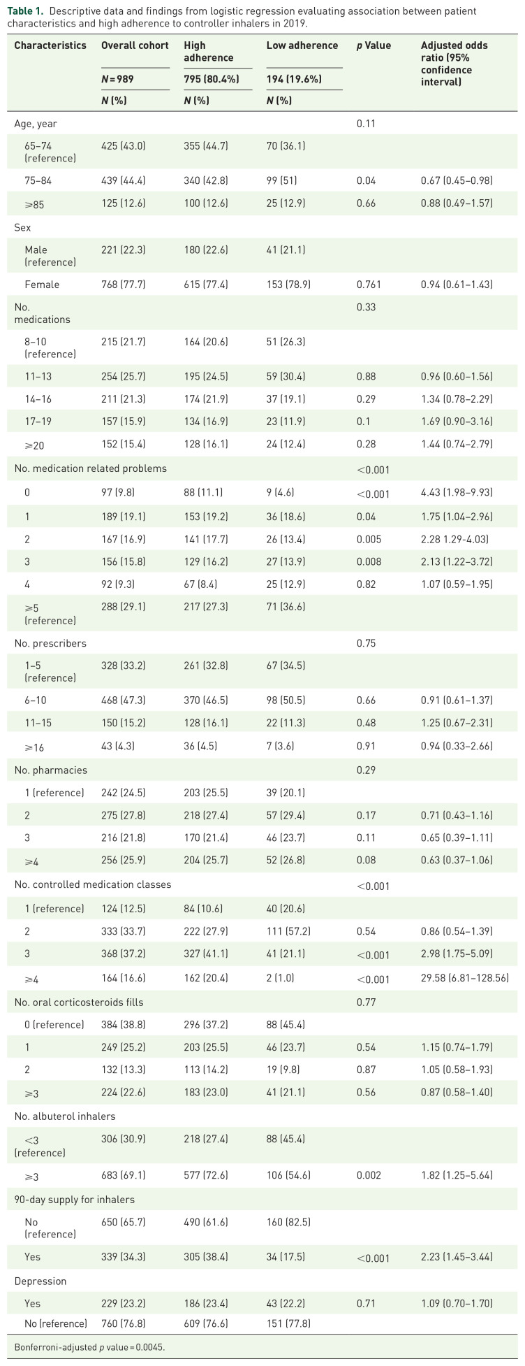 Medication adherence in Medicare-enrolled older adults with asthma and chronic obstructive pulmonary disease before and during COVID-19 pandemic.