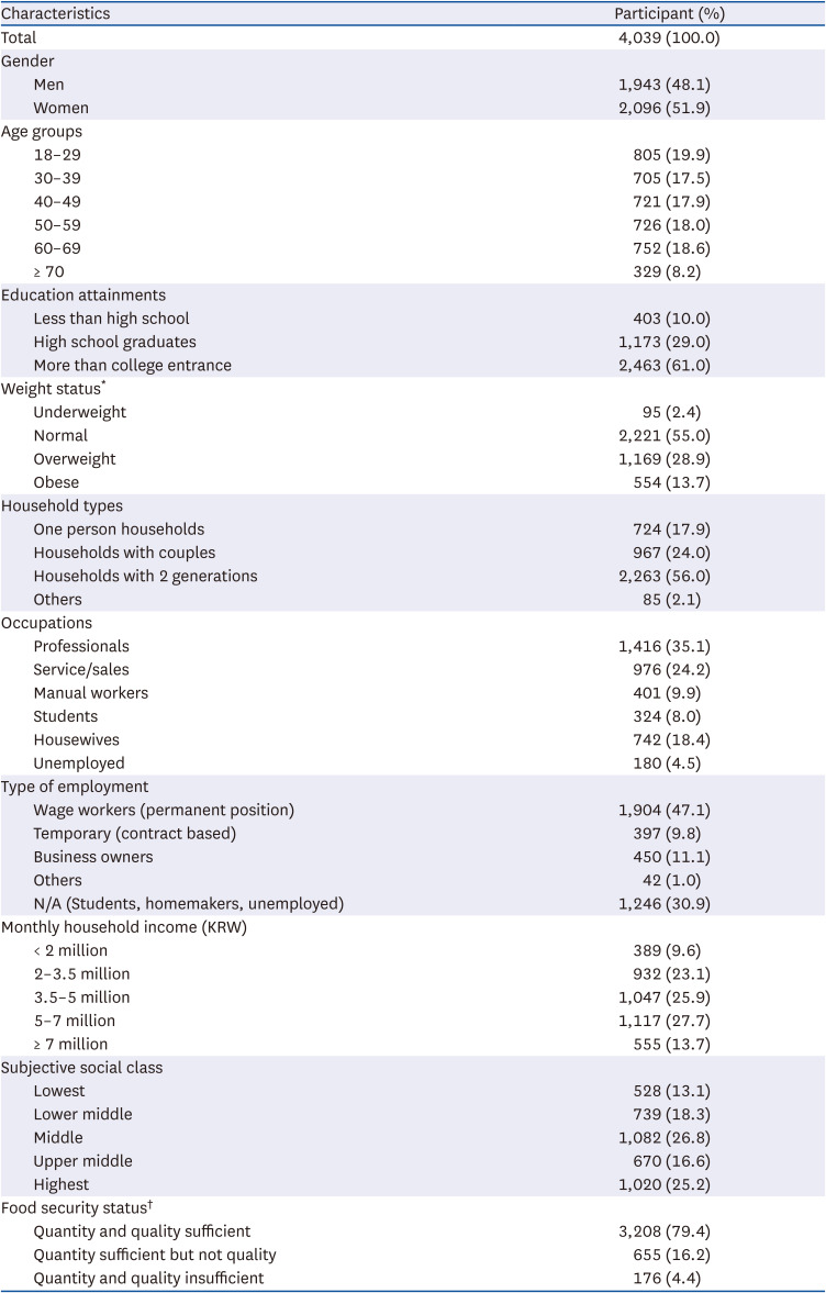 The level of food literacy and its association with food intake and obesity status among Seoul citizens: results from Seoul Food Survey 2021.