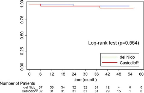 Comparison of Single-Dose Cardioplegia in Valvular Heart Surgery: Lactated Ringer's-Based del Nido vs. Histidine-Tryptophan-Ketoglutarate Cardioplegia Solution.