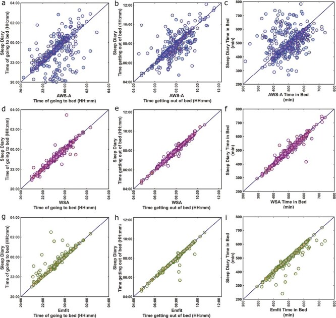 Contactless and longitudinal monitoring of nocturnal sleep and daytime naps in older men and women: a digital health technology evaluation study.