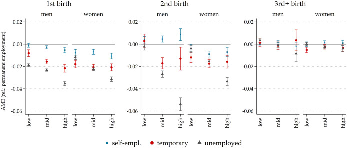 Employment Instability and Childbirth over the Last 20 Years in Italy.