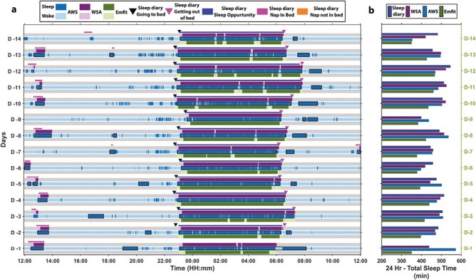 Contactless and longitudinal monitoring of nocturnal sleep and daytime naps in older men and women: a digital health technology evaluation study.