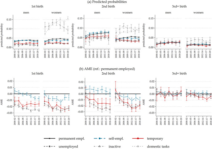 Employment Instability and Childbirth over the Last 20 Years in Italy.