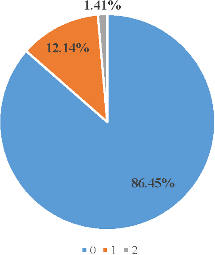 Frequency of Medical Claims for Diastasis Recti Abdominis Among U.S. Active Duty Service Women, 2016 to 2019.