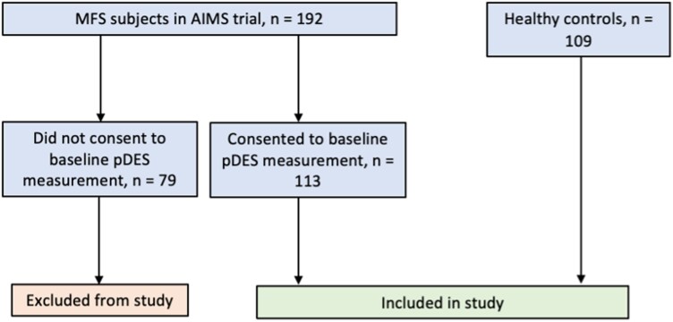 Exaggerated elastin turnover in young individuals with Marfan syndrome: new insights from the AIMS trial.