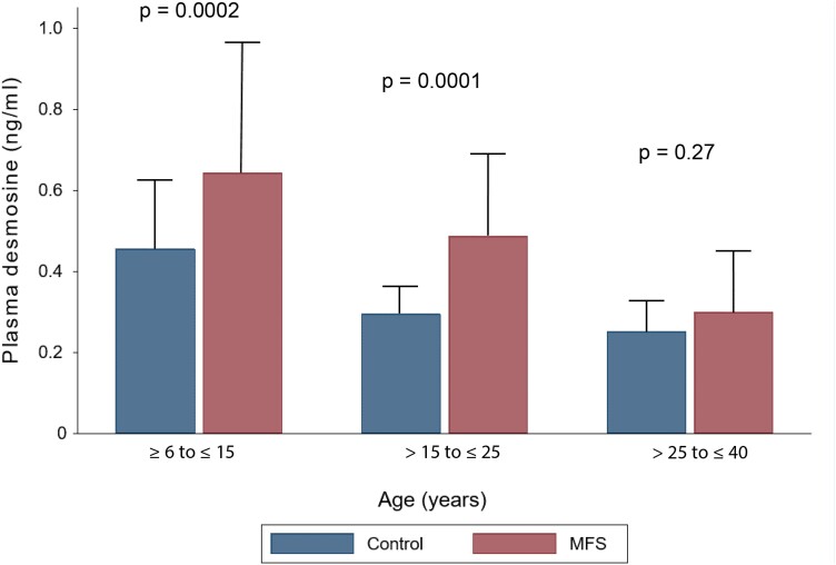 Exaggerated elastin turnover in young individuals with Marfan syndrome: new insights from the AIMS trial.