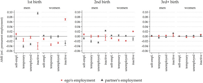 Employment Instability and Childbirth over the Last 20 Years in Italy.