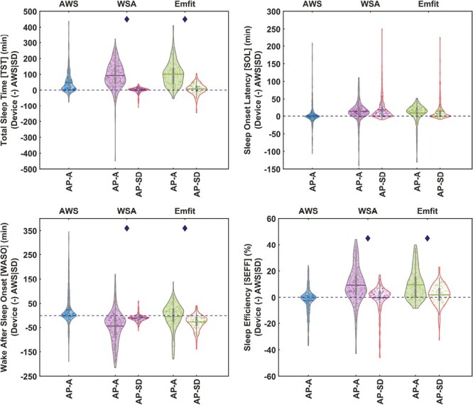 Contactless and longitudinal monitoring of nocturnal sleep and daytime naps in older men and women: a digital health technology evaluation study.